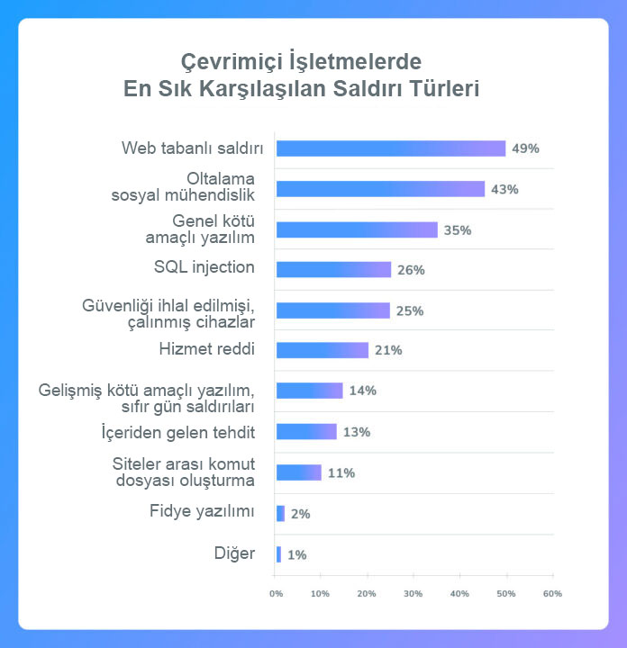 Çevrimiçi İşletmelerde En Sık Karşılaşılan Saldırı Türleri