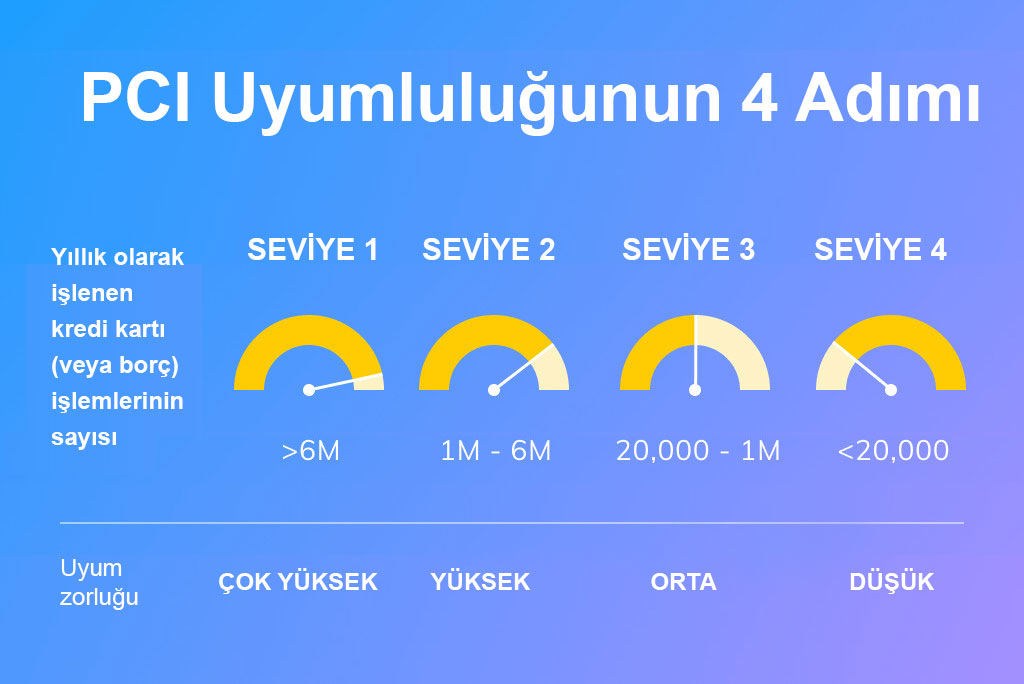 PCI Uyumluluğunun 4 Adımı